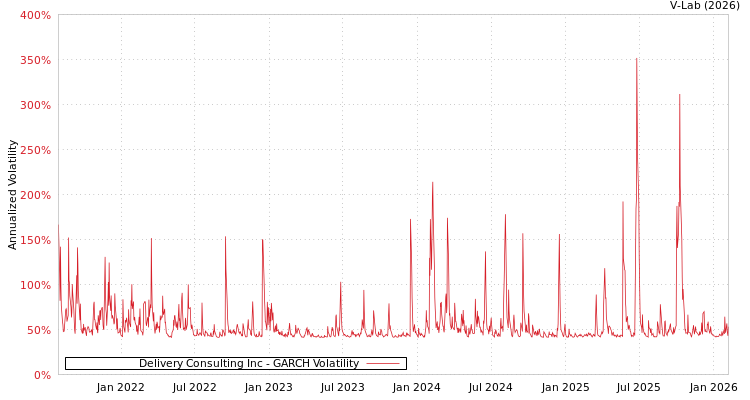 graph of Delivery Consulting Inc GARCH