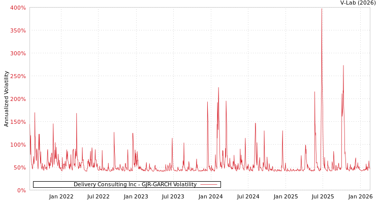 graph of Delivery Consulting Inc GJR-GARCH