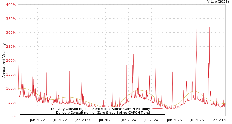 graph of Delivery Consulting Inc S0GARCH