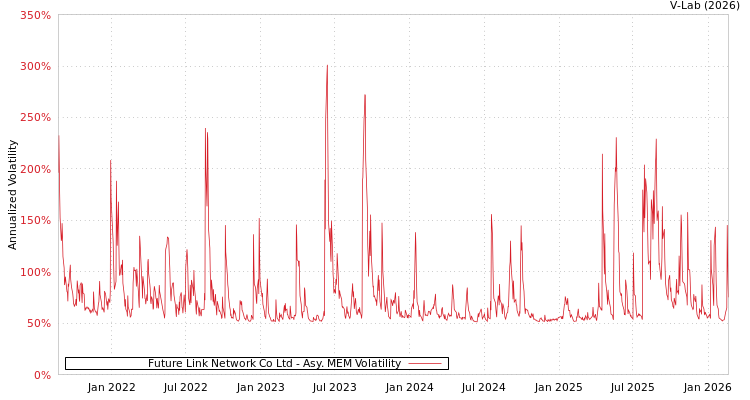 graph of Future Link Network Co Ltd AMEM