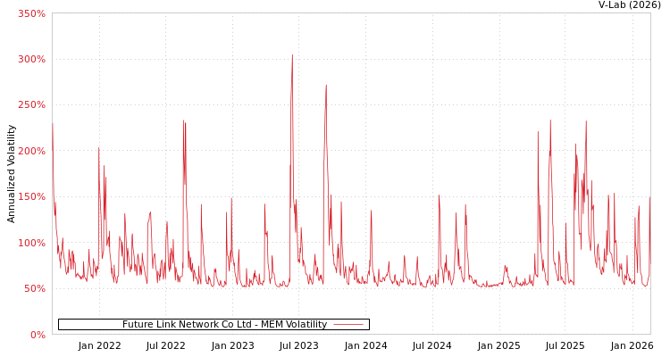 graph of Future Link Network Co Ltd MEM