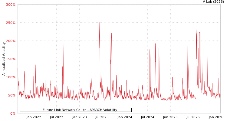 graph of Future Link Network Co Ltd APARCH