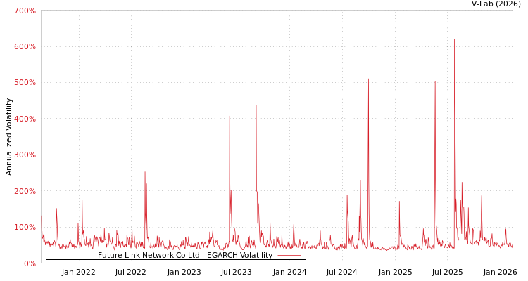 graph of Future Link Network Co Ltd EGARCH