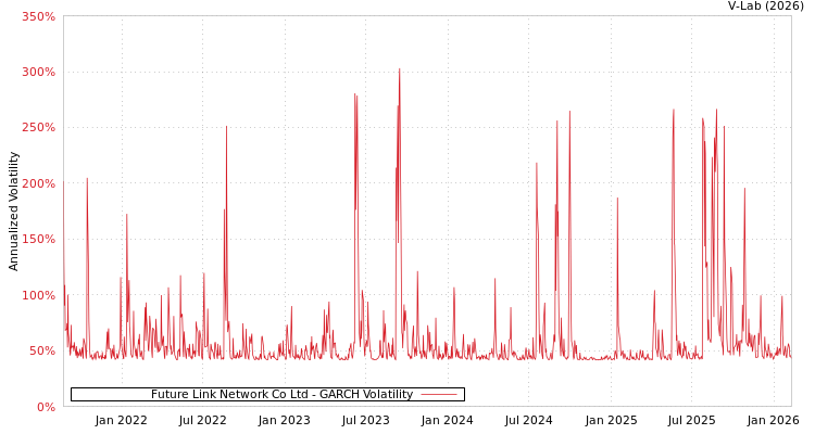 graph of Future Link Network Co Ltd GARCH