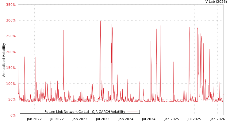 graph of Future Link Network Co Ltd GJR-GARCH