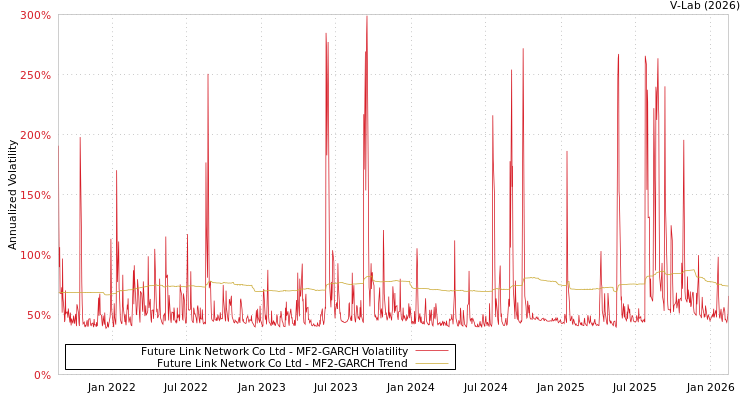 graph of Future Link Network Co Ltd MF2-GARCH