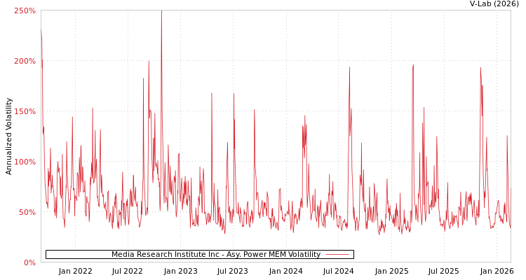 graph of Media Research Institute Inc APMEM