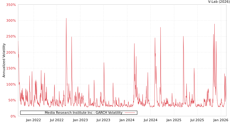 graph of Media Research Institute Inc GARCH