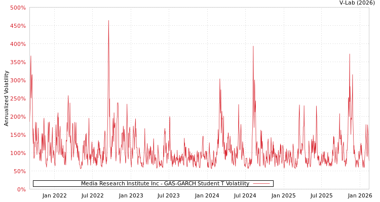 graph of Media Research Institute Inc GAS-GARCH-T