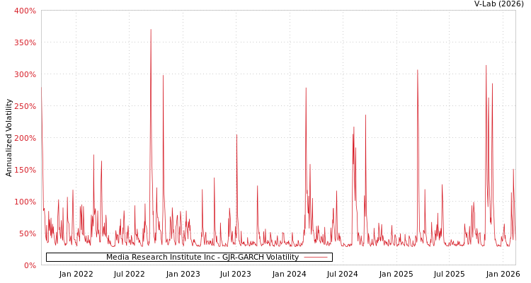 graph of Media Research Institute Inc GJR-GARCH