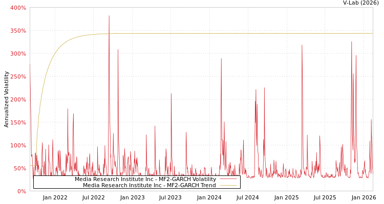 graph of Media Research Institute Inc MF2-GARCH