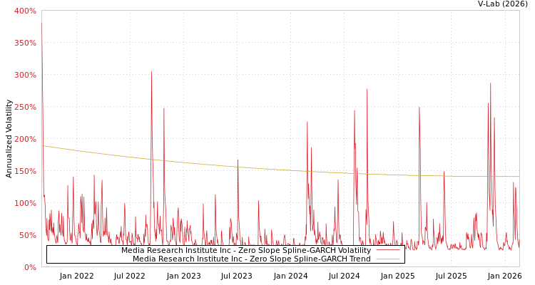 graph of Media Research Institute Inc S0GARCH