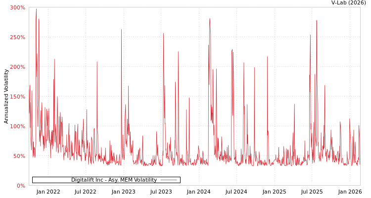 graph of Digitalift Inc AMEM