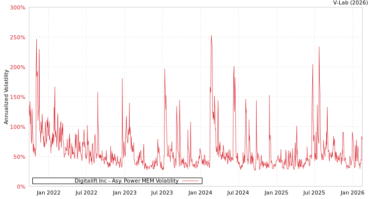 graph of Digitalift Inc APMEM