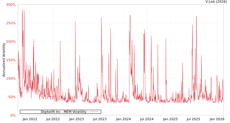 graph of Digitalift Inc MEM