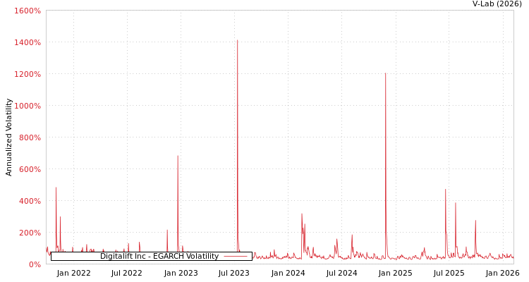 graph of Digitalift Inc EGARCH