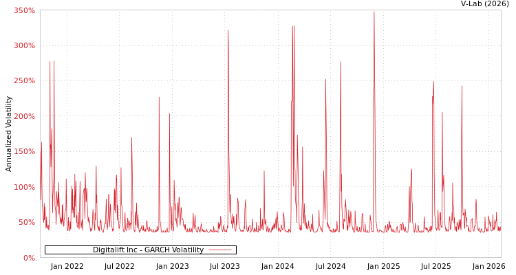 graph of Digitalift Inc GARCH