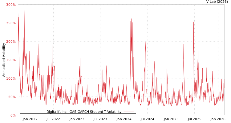 graph of Digitalift Inc GAS-GARCH-T