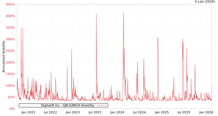 graph of Digitalift Inc GJR-GARCH