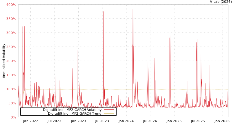 graph of Digitalift Inc MF2-GARCH