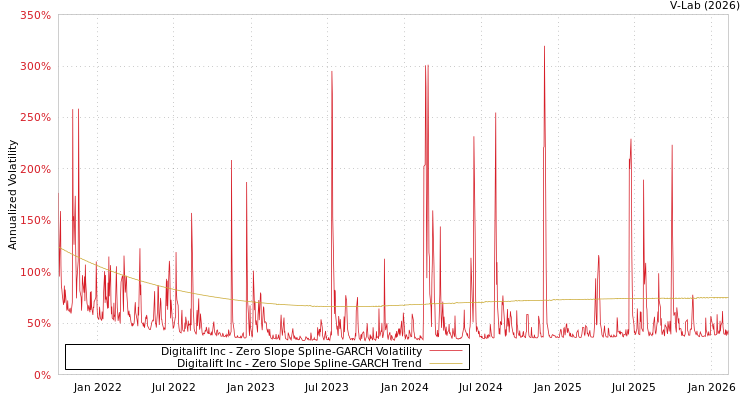 graph of Digitalift Inc S0GARCH