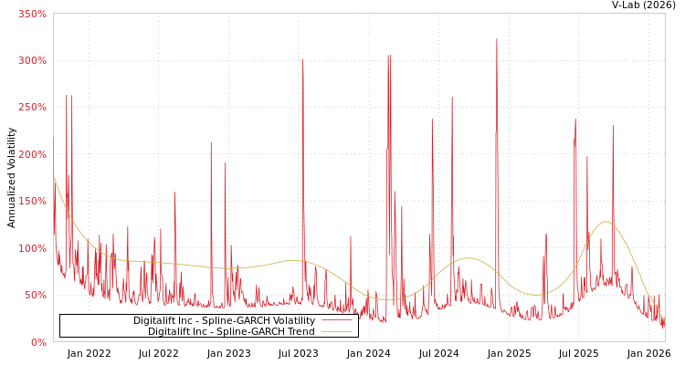 graph of Digitalift Inc SGARCH