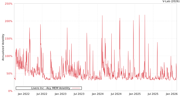 graph of Livero Inc AMEM