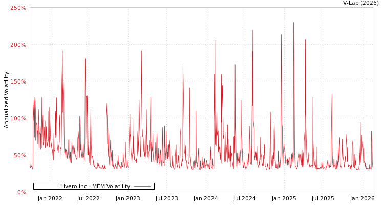 graph of Livero Inc MEM