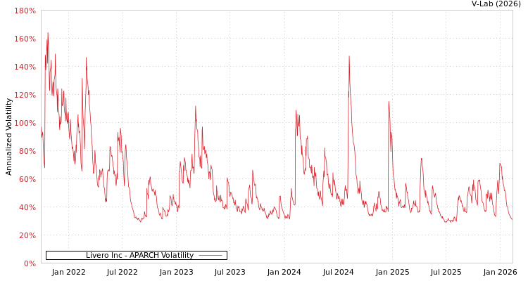 graph of Livero Inc APARCH