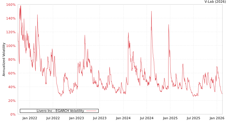 graph of Livero Inc EGARCH