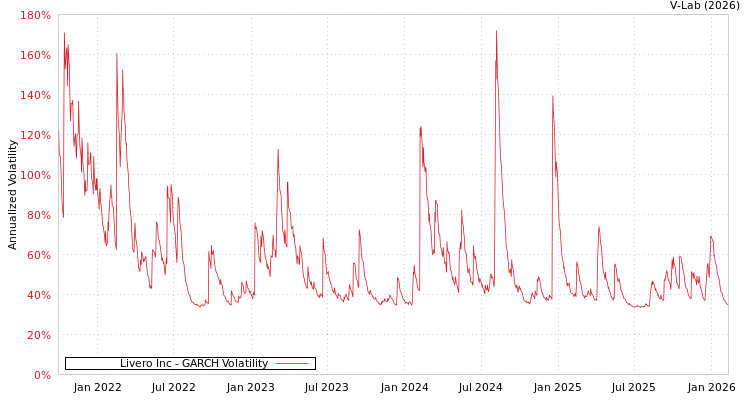 graph of Livero Inc GARCH
