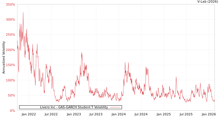 graph of Livero Inc GAS-GARCH-T