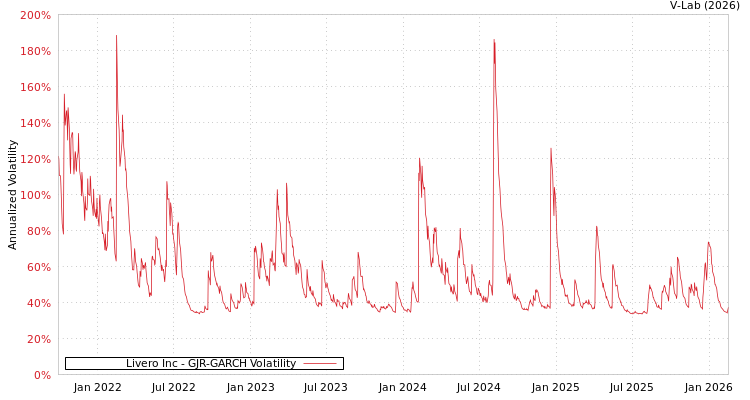 graph of Livero Inc GJR-GARCH