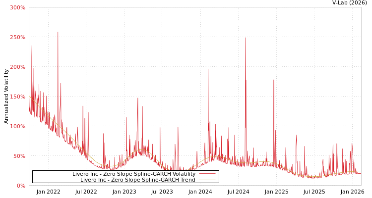 graph of Livero Inc S0GARCH