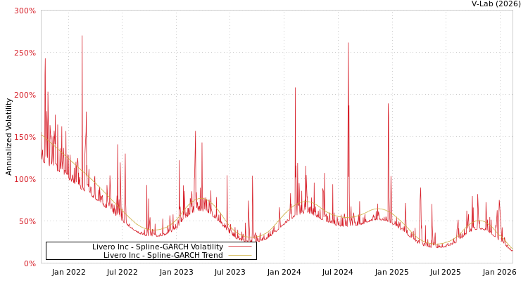 graph of Livero Inc SGARCH
