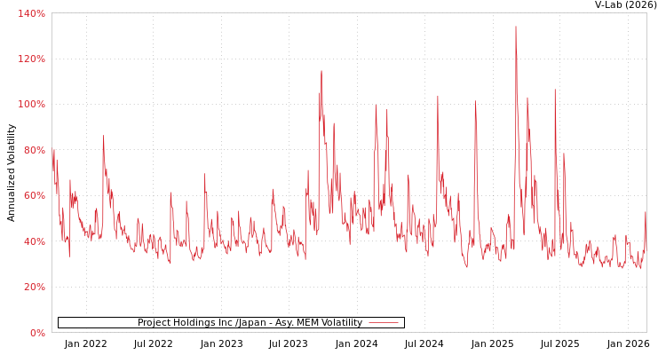 graph of Project Holdings Inc /Japan AMEM