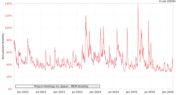 graph of Project Holdings Inc /Japan MEM
