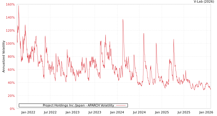 graph of Project Holdings Inc /Japan APARCH