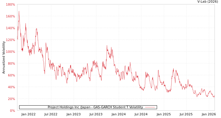 graph of Project Holdings Inc /Japan GAS-GARCH-T