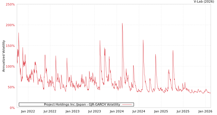 graph of Project Holdings Inc /Japan GJR-GARCH