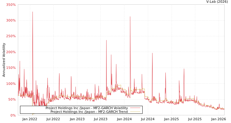 graph of Project Holdings Inc /Japan MF2-GARCH