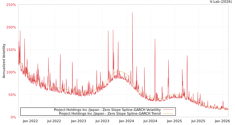 graph of Project Holdings Inc /Japan S0GARCH