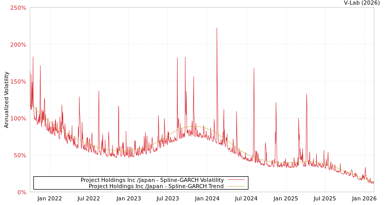 graph of Project Holdings Inc /Japan SGARCH