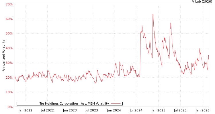 graph of Tre Holdings Corporation AMEM