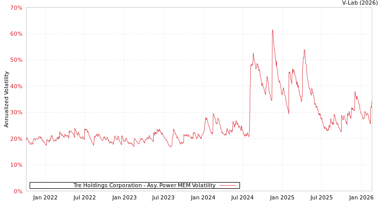 graph of Tre Holdings Corporation APMEM