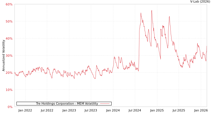 graph of Tre Holdings Corporation MEM