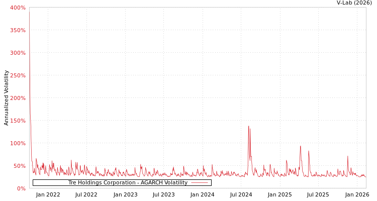 graph of Tre Holdings Corporation AGARCH