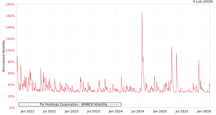 graph of Tre Holdings Corporation APARCH