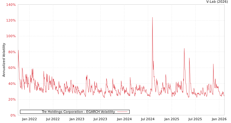 graph of Tre Holdings Corporation EGARCH