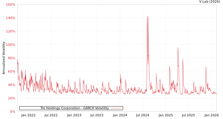 graph of Tre Holdings Corporation GARCH